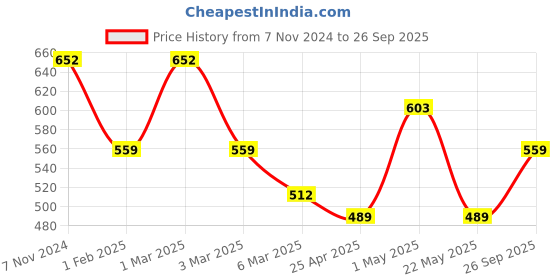 ajio.com fabinaliv Set of 6 Printed Handcrafted Ceramic Glossy Cups fabinaliv Price History Graph from 7 Nov 2024 to 26 Sep 2025