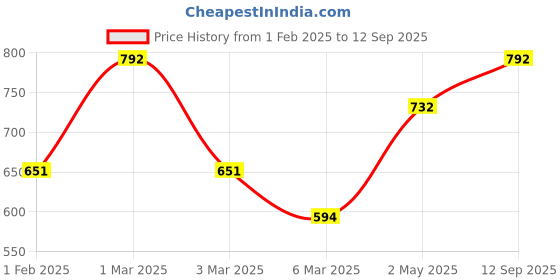 ajio.com fabinaliv Set of 6 Ribbed Ceramic Cups fabinaliv Price History Graph from 1 Feb 2025 to 12 Sep 2025
