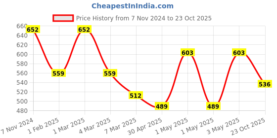 ajio.com fabinaliv Set of 6 Typographic Print Ceramic Cups fabinaliv Price History Graph from 7 Nov 2024 to 23 Oct 2025