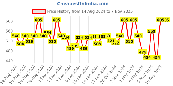 ajio.com fabinaliv Striped Antiskid Rectangular Door Mat 24" x 16" fabinaliv Price History Graph from 14 Aug 2024 to 5 Nov 2025