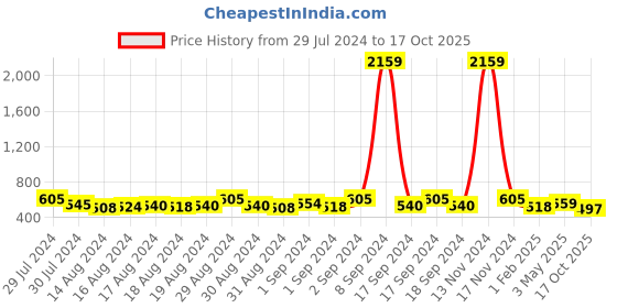 ajio.com fabinaliv Striped Organizer Bag with Lid fabinaliv Price History Graph from 29 Jul 2024 to 17 Oct 2025