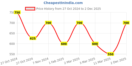 ajio.com fabinaliv Ultra Soft Anti Skid Door Mat fabinaliv Price History Graph from 27 Oct 2024 to 2 Dec 2025