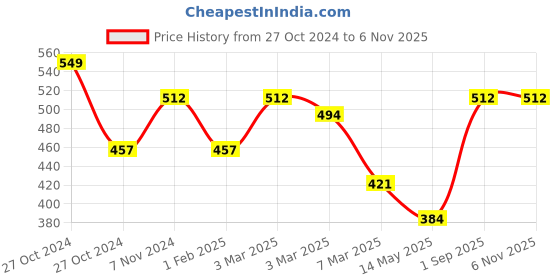 ajio.com fabinaliv Ultra Soft Anti Skid Door Mat fabinaliv Price History Graph from 27 Oct 2024 to 5 Nov 2025