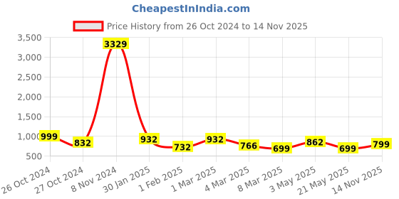 ajio.com fabinaliv Ultra Soft Single Bed AC Blanket fabinaliv Price History Graph from 26 Oct 2024 to 14 Nov 2025