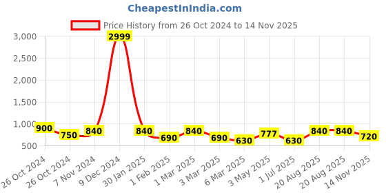 ajio.com fabinaliv Ultra Soft Single Bed AC Blanket fabinaliv Price History Graph from 26 Oct 2024 to 14 Nov 2025