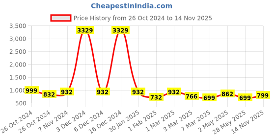 ajio.com fabinaliv Ultra Soft Single Bed AC Blanket fabinaliv Price History Graph from 26 Oct 2024 to 14 Nov 2025