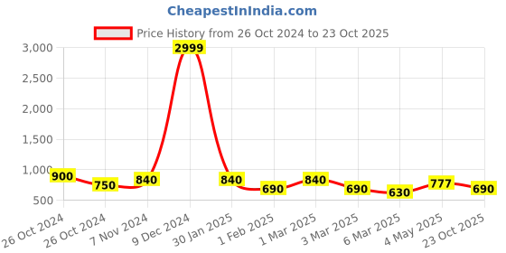 ajio.com fabinaliv Ultra Soft Single Bed AC Blanket fabinaliv Price History Graph from 26 Oct 2024 to 23 Oct 2025