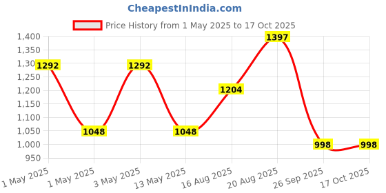 ajio.com fabinaliv Unicorn Print Laundry Bag fabinaliv Price History Graph from 1 May 2025 to 15 Oct 2025