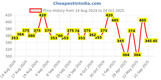 ajio.com fabinaliv Water-Absorbent Rectangular Bath Mat 24" x 16" fabinaliv Price History Graph from 14 Aug 2024 to 24 Oct 2025
