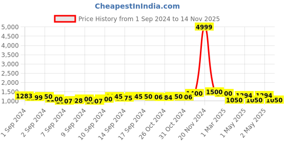 ajio.com fabinaliv Women Cotton Bath Robe with Waist Belt fabinaliv Price History Graph from 1 Sep 2024 to 14 Nov 2025
