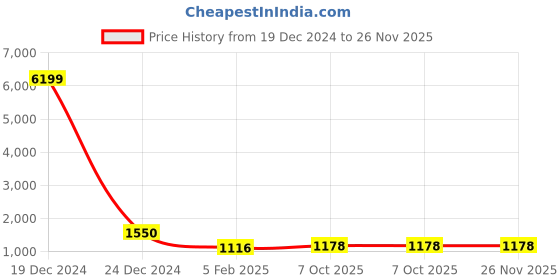 ajio.com fabinaliv Woollen King Size Double Bedsheet fabinaliv Price History Graph from 19 Dec 2024 to 25 Nov 2025
