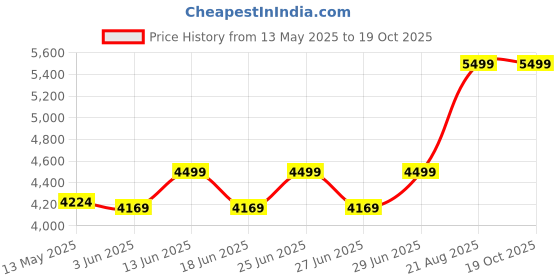 ajio.com fabindia 120 TC Embroidered Double Bed Cover fabindia Price History Graph from 13 May 2025 to 18 Oct 2025
