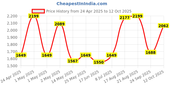 ajio.com fabindia 120 TC Printed King Size Bed Cover fabindia Price History Graph from 24 Apr 2025 to 12 Oct 2025