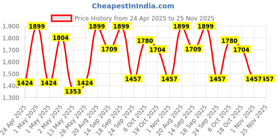 ajio.com fabindia 120 TC Printed King Size Bed Cover fabindia Price History Graph from 24 Apr 2025 to 25 Nov 2025