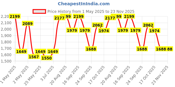 ajio.com fabindia 120 TC Printed King Size Bed Cover fabindia Price History Graph from 1 May 2025 to 23 Nov 2025