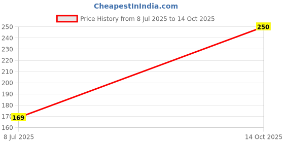 ajio.com fabindia 16X16 Knitted Square Cushion Cover fabindia Price History Graph from 8 Jul 2025 to 14 Oct 2025