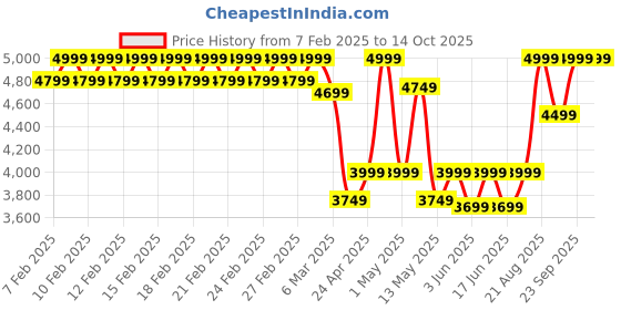 ajio.com fabindia 200 TC Printed Double-Size Bedsheet with Pillow Covers fabindia Price History Graph from 7 Feb 2025 to 13 Oct 2025