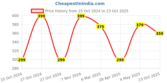 ajio.com fabindia 220 GSM Cotton Honeycomb Hand Towel 53" x 26" fabindia Price History Graph from 25 Oct 2024 to 23 Oct 2025