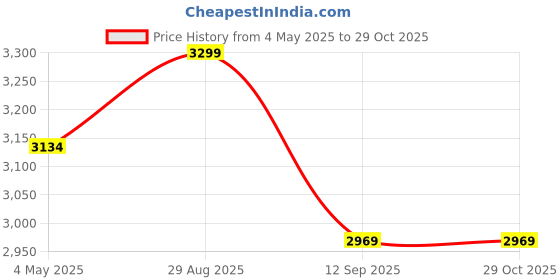 ajio.com fabindia Aardik Natural Fibre Inlay Wall Clock fabindia Price History Graph from 4 May 2025 to 29 Oct 2025