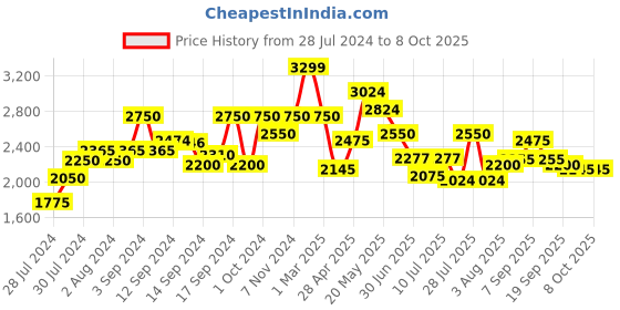 ajio.com fabindia Abstract Print Nehru Jacket fabindia Price History Graph from 28 Jul 2024 to 6 Oct 2025