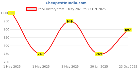 ajio.com fabindia Ahilya Ceramic Table Planter fabindia Price History Graph from 1 May 2025 to 23 Oct 2025