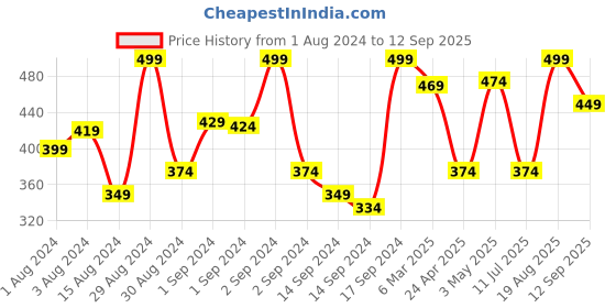 ajio.com fabindia Ambar Geometric Woven Cushion Cover 16" x 16" fabindia Price History Graph from 1 Aug 2024 to 12 Sep 2025
