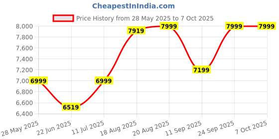 ajio.com fabindia Ambient Utkrisht Floor Lamp without Shade fabindia Price History Graph from 28 May 2025 to 6 Oct 2025