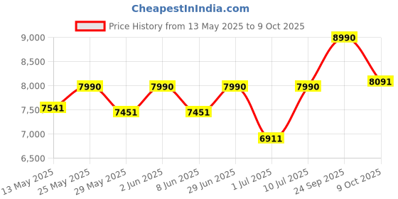 ajio.com fabindia Ambient Wood Lacquered Floor Lamp  fabindia Price History Graph from 13 May 2025 to 9 Oct 2025