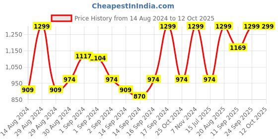 ajio.com fabindia Ameera Photo Frame 4" x 6" fabindia Price History Graph from 14 Aug 2024 to 12 Oct 2025