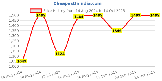 ajio.com fabindia Ameera Photo Frame 5" x 7" fabindia Price History Graph from 14 Aug 2024 to 14 Oct 2025
