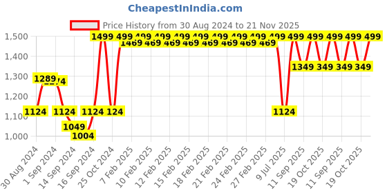 ajio.com fabindia Ameera Photo Frame 5" x 7" fabindia Price History Graph from 30 Aug 2024 to 21 Nov 2025