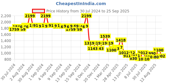 ajio.com fabindia Ankle Length Dhoti-Pants with Elasticated Waistband fabindia Price History Graph from 30 Jul 2024 to 25 Sep 2025