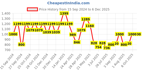 ajio.com fabindia Ankle-Length Flat-Front Trousers fabindia Price History Graph from 15 Sep 2024 to 6 Dec 2025
