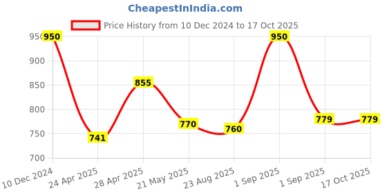 ajio.com fabindia Ankle-Length Flat-Front Trousers fabindia Price History Graph from 10 Dec 2024 to 16 Oct 2025