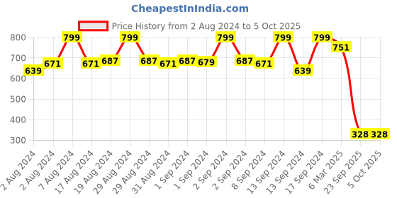 ajio.com fabindia Ankle-Length Pants with Insert Pockets fabindia Price History Graph from 2 Aug 2024 to 5 Oct 2025