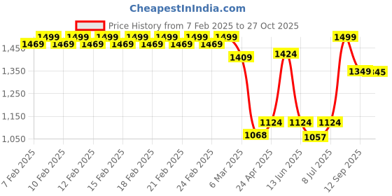 ajio.com fabindia Antique Brass Mehnoor Metal Oil Lamp fabindia Price History Graph from 7 Feb 2025 to 27 Oct 2025