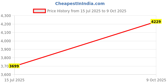 ajio.com fabindia Avni Wood Bedside Table Lamp without Shade fabindia Price History Graph from 15 Jul 2025 to 9 Oct 2025