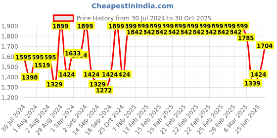 ajio.com fabindia Aysha Ceramic Table Lantern fabindia Price History Graph from 30 Jul 2024 to 30 Oct 2025