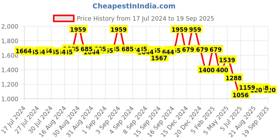 ajio.com fabindia Aztec Print Short Kurta fabindia Price History Graph from 17 Jul 2024 to 19 Sep 2025