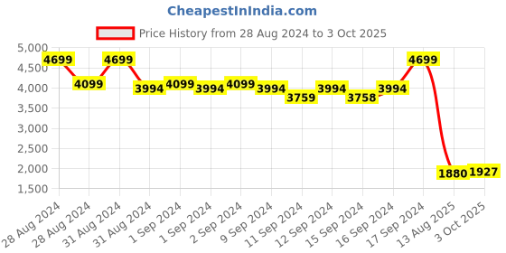 ajio.com fabindia Band-Collar Kurta with Patch-Pocket fabindia Price History Graph from 28 Aug 2024 to 3 Oct 2025