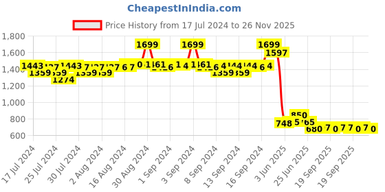 ajio.com fabindia Band Collar Long Kurta fabindia Price History Graph from 17 Jul 2024 to 26 Nov 2025