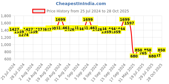 ajio.com fabindia Band Collar Long Kurta fabindia Price History Graph from 25 Jul 2024 to 28 Oct 2025