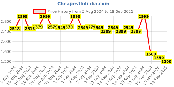 ajio.com fabindia Band-Collar Long Kurta fabindia Price History Graph from 3 Aug 2024 to 19 Sep 2025