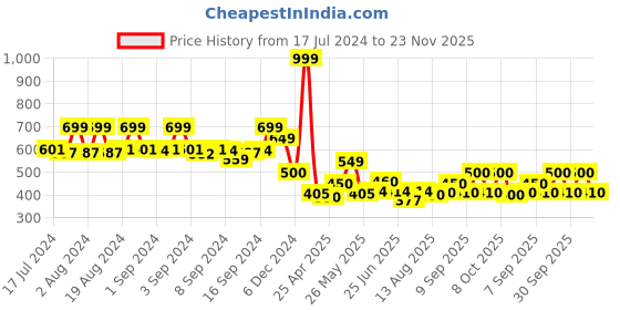 ajio.com fabindia Band-Collar Shirt Kurta with Patch-Pocket fabindia Price History Graph from 17 Jul 2024 to 23 Nov 2025