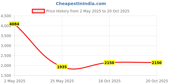 ajio.com fabindia Bandhani Print Wrap Top fabindia Price History Graph from 2 May 2025 to 18 Oct 2025
