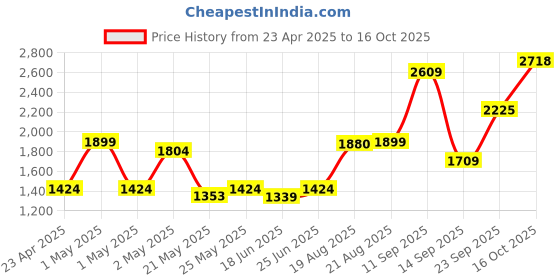 ajio.com fabindia Bed Sheet With Pillow Covers fabindia Price History Graph from 23 Apr 2025 to 16 Oct 2025
