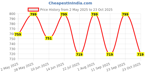 ajio.com Fabindia Black Acrylic Woven Cap fabindia Price History Graph from 2 May 2025 to 23 Oct 2025