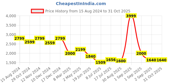 ajio.com fabindia Block Print A-Line Kurta fabindia Price History Graph from 15 Aug 2024 to 31 Oct 2025