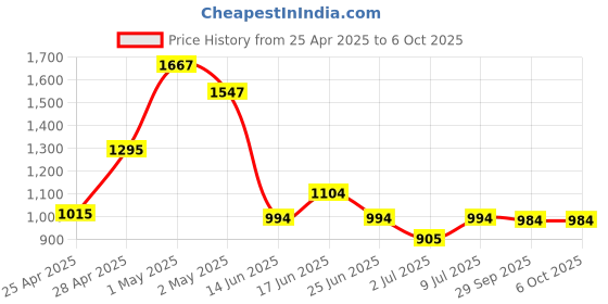 ajio.com fabindia Block Print Dupatta with Contrast Border fabindia Price History Graph from 25 Apr 2025 to 5 Oct 2025