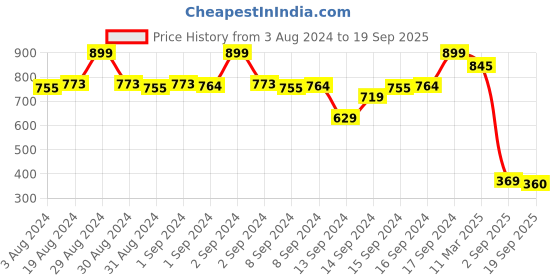 ajio.com fabindia Block Print Regular Fit Shirt fabindia Price History Graph from 3 Aug 2024 to 19 Sep 2025